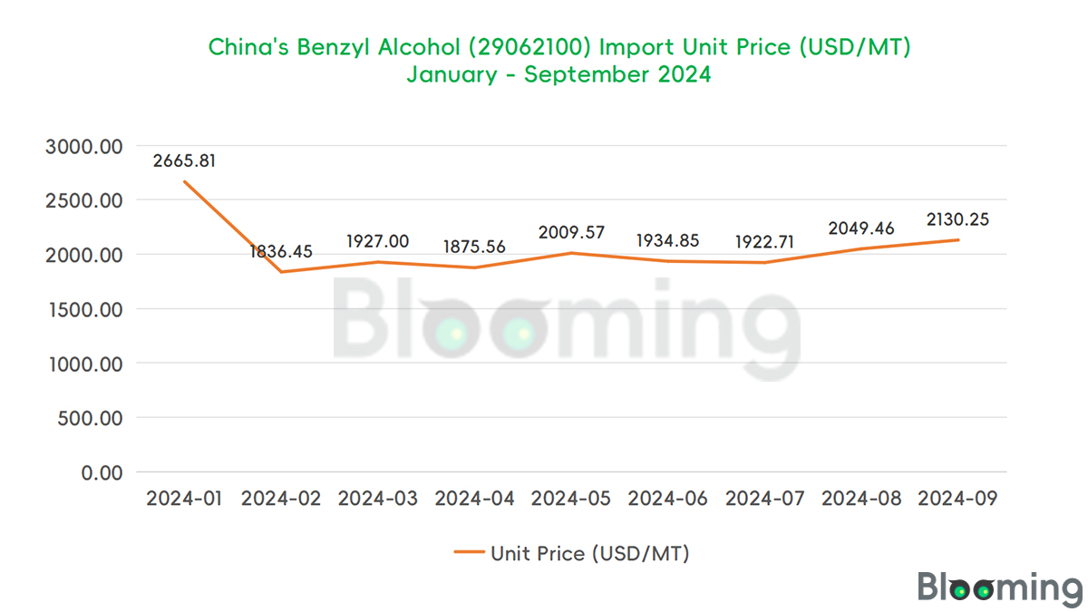 2024-09 China's benzyl alcohol imports unit price 