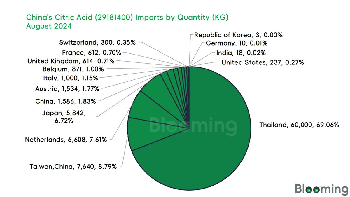 2024-09 China's Citric Acid (29181400) Import by Quantity