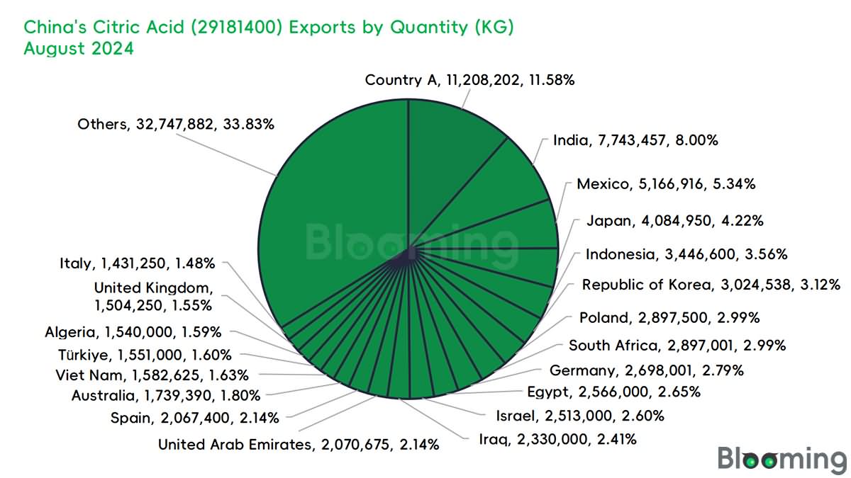 2024-09 China's Citric Acid (29181400) Export by Quantity
