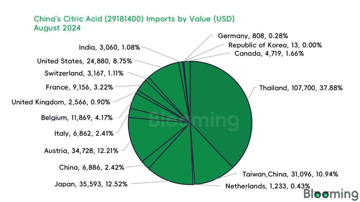 2024-09 China's Citric Acid (29181400) Import by Value
