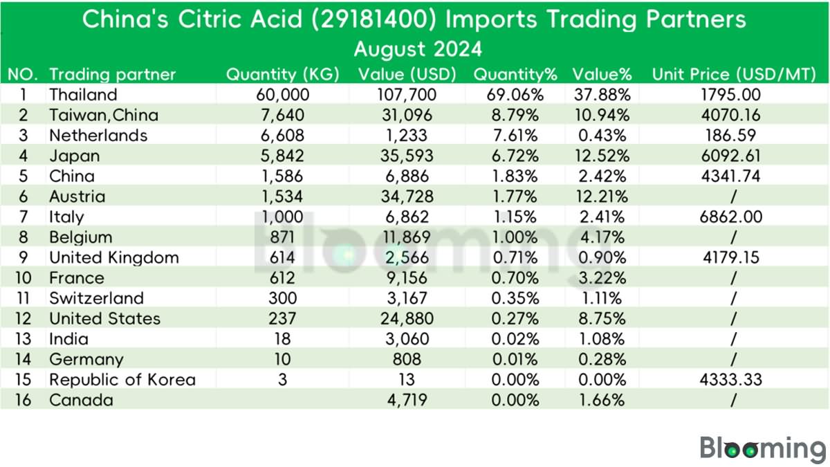 2024-09 China's Citric Acid (29181400) Imports Trading Partners List
