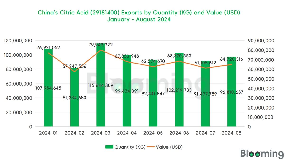 2024 01-09 China's Citric Acid (29181400) Exports by Quantity (KG) and Value (USD)
