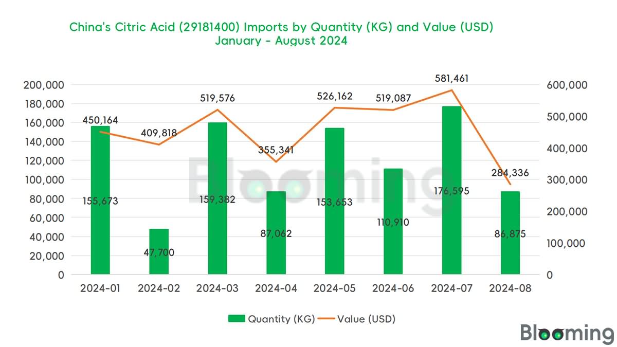 2024 01-09 China's Citric Acid (29181400) Imports by Quantity (KG) and Value (USD)