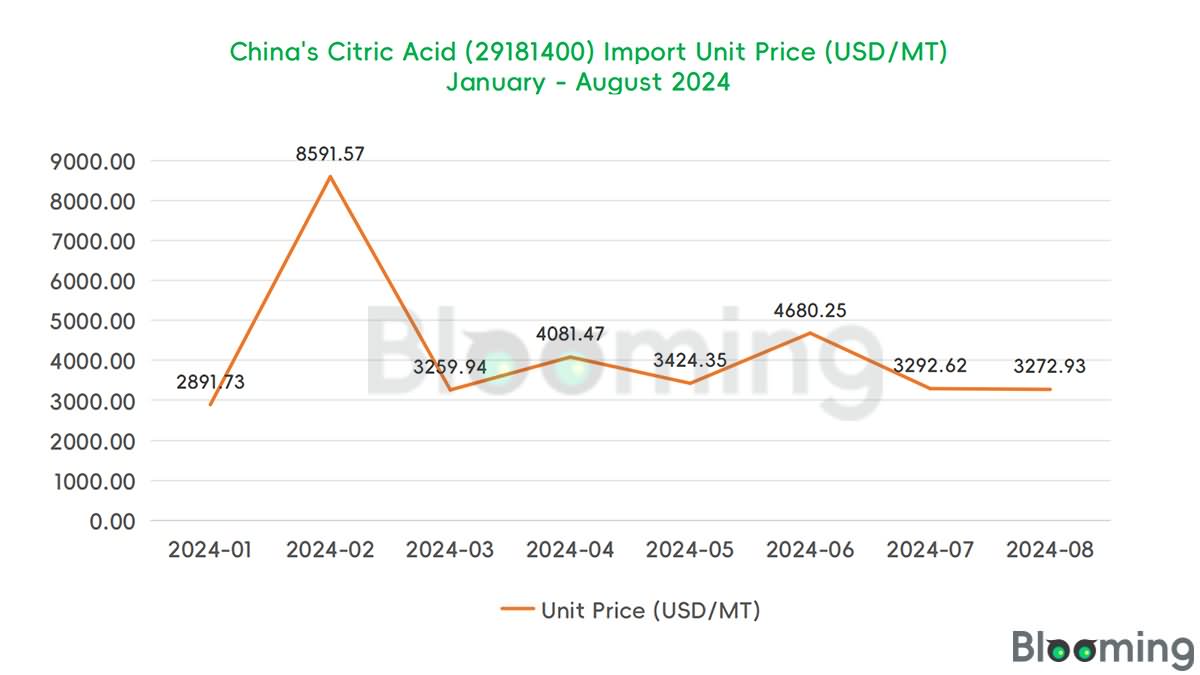 2024 01-09 China's Citric Acid (29181400) Import Unit Price